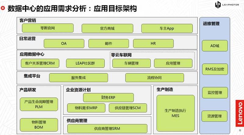 聯想雙態IT輕咨詢 為零跑汽車互聯網銷售裝上數字化轉型“加速器”