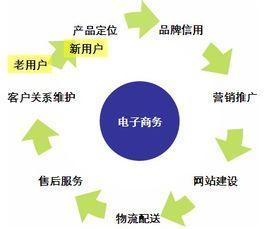 B2C電子商務 互聯網銷售的核心模式與未來趨勢